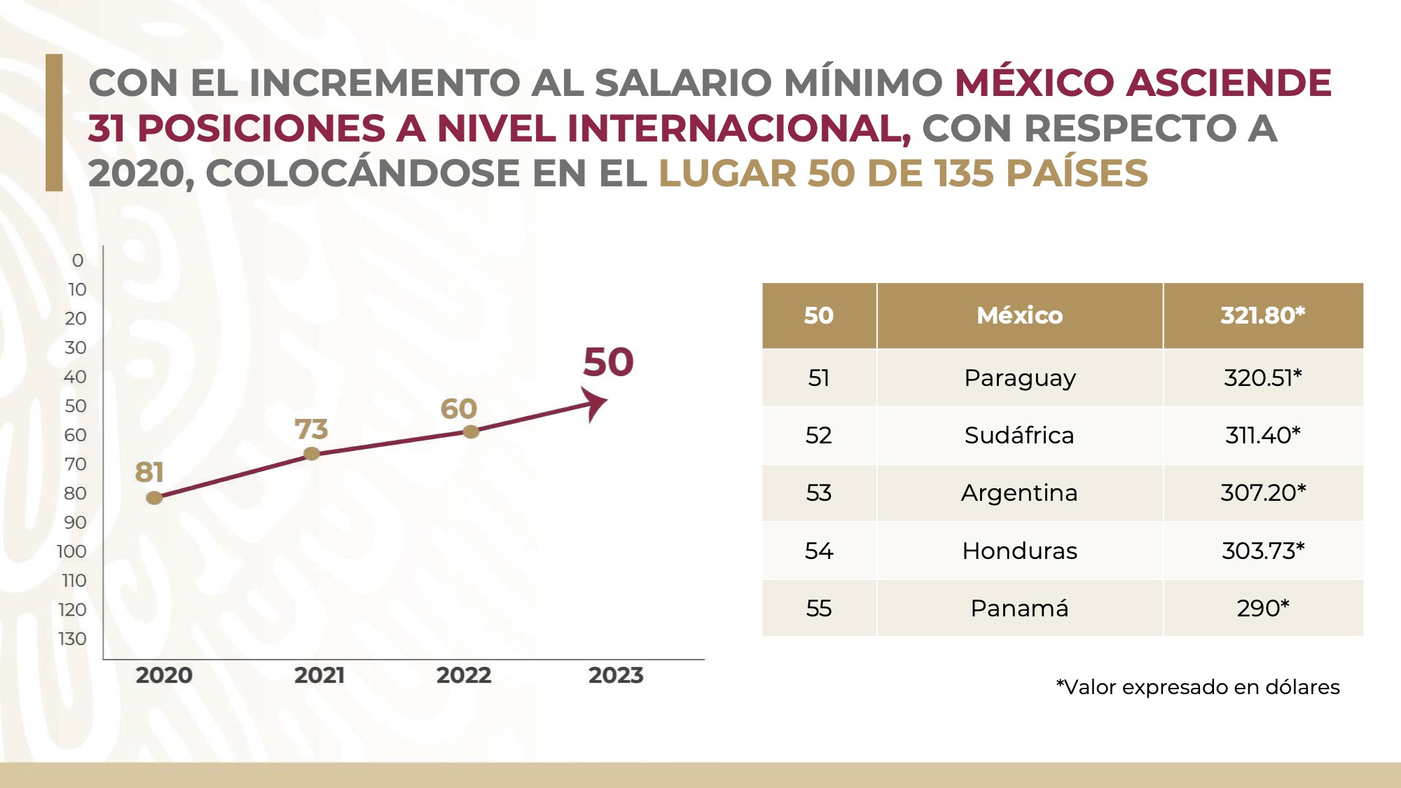 Sube 20 Salario Mínimo para 2023 anuncia el Presidente López Obrador y