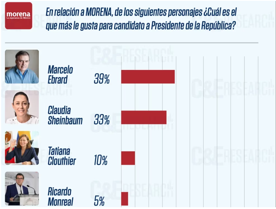 Claudia Sheinbaum encabeza las encuestas a la Presidencia del 2025