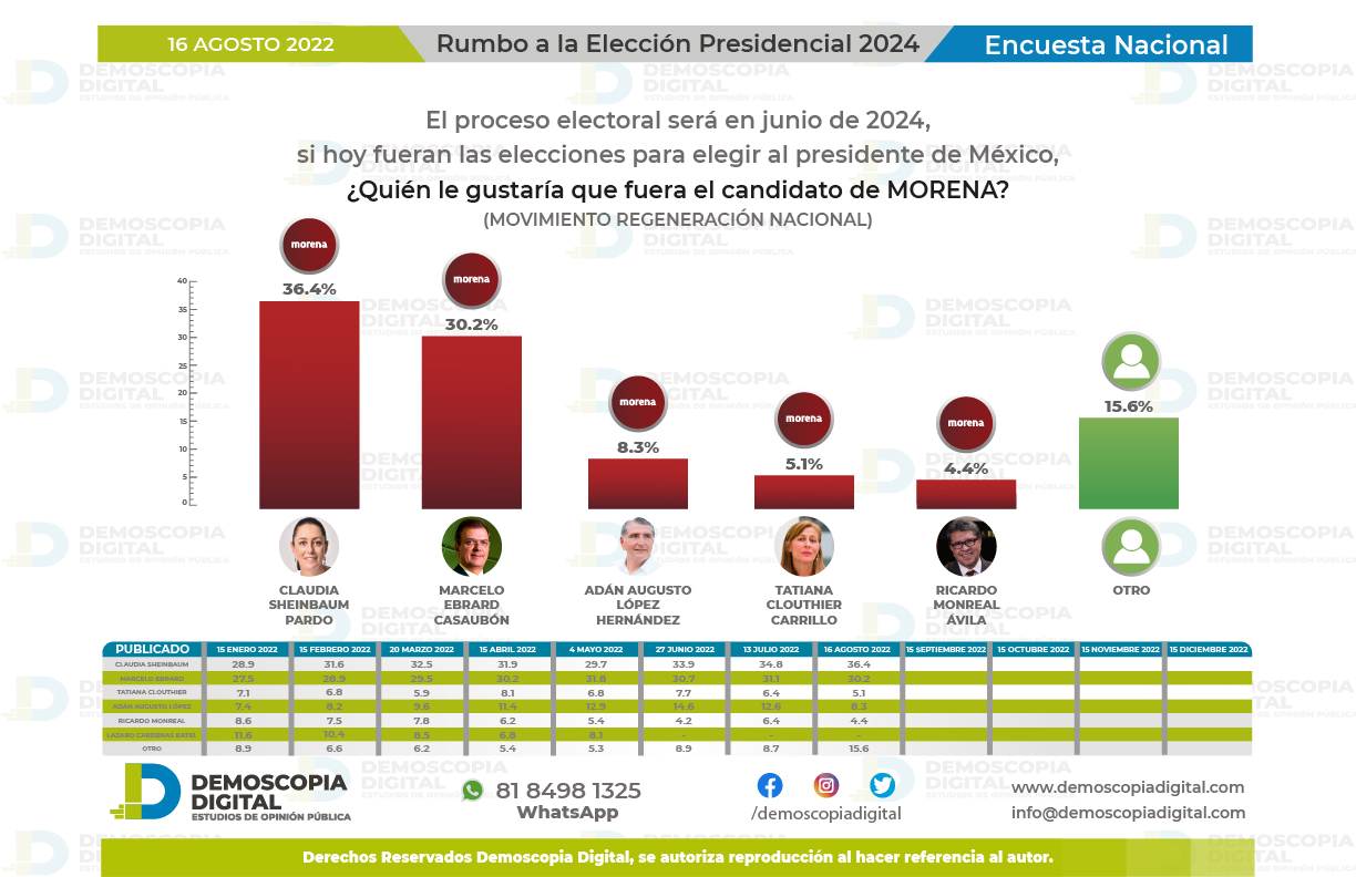 Claudia Sheinbaum Encabeza Las Encuestas A La Presidencia Del 2024 ...