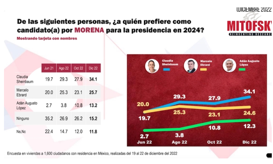 Hacemos un seguimiento de las encuestas realizadas entre los aspirantes a la candidatura de MORENA para la Elección 2024.