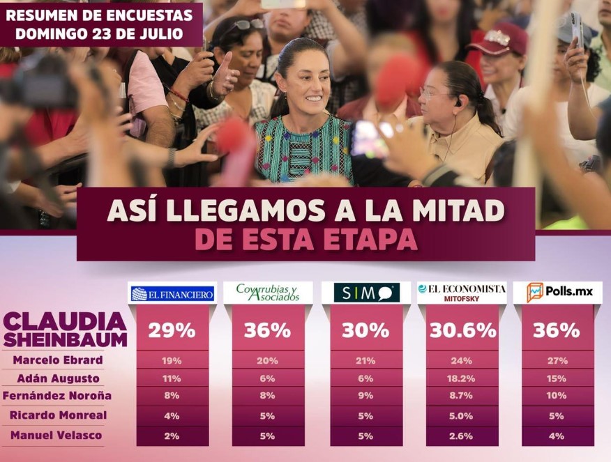 Claudia Sheinbaum Encuestas 2024