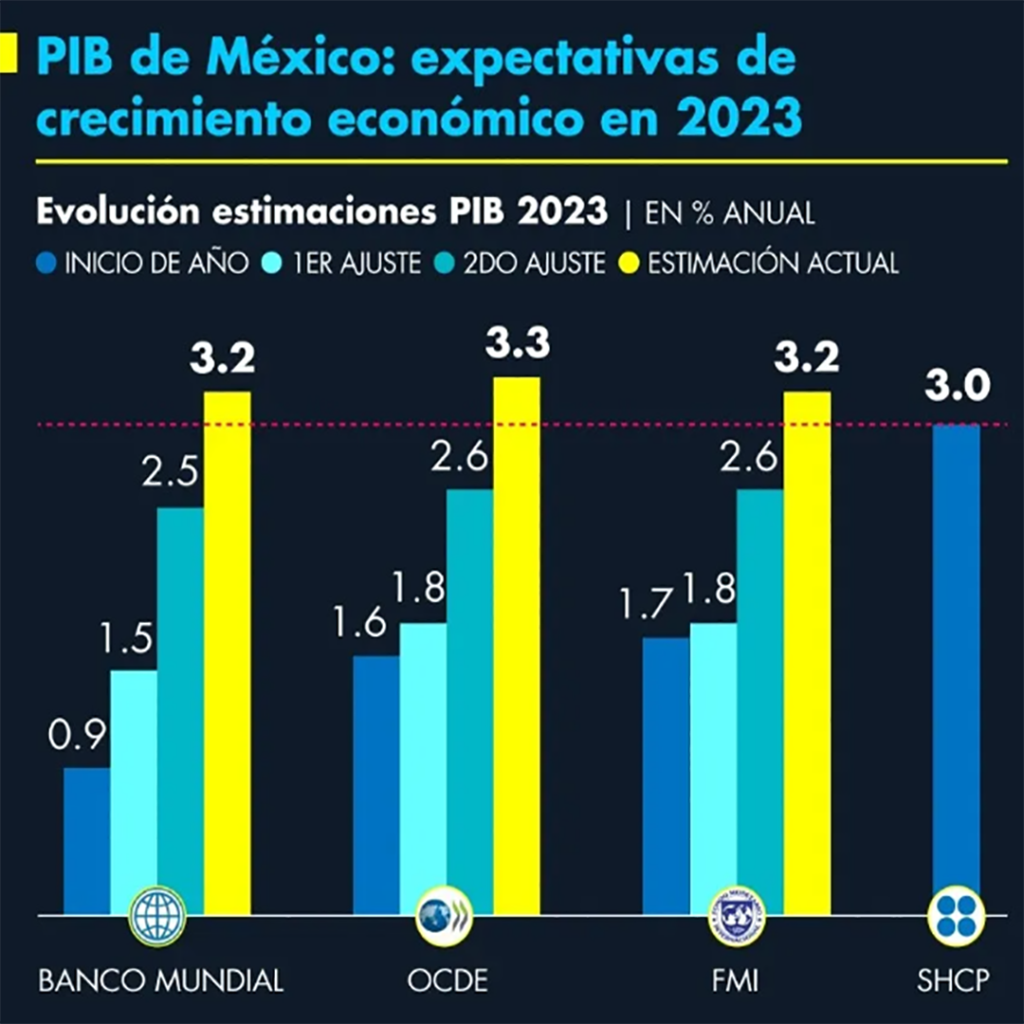 Expectativas de crecimiento económico