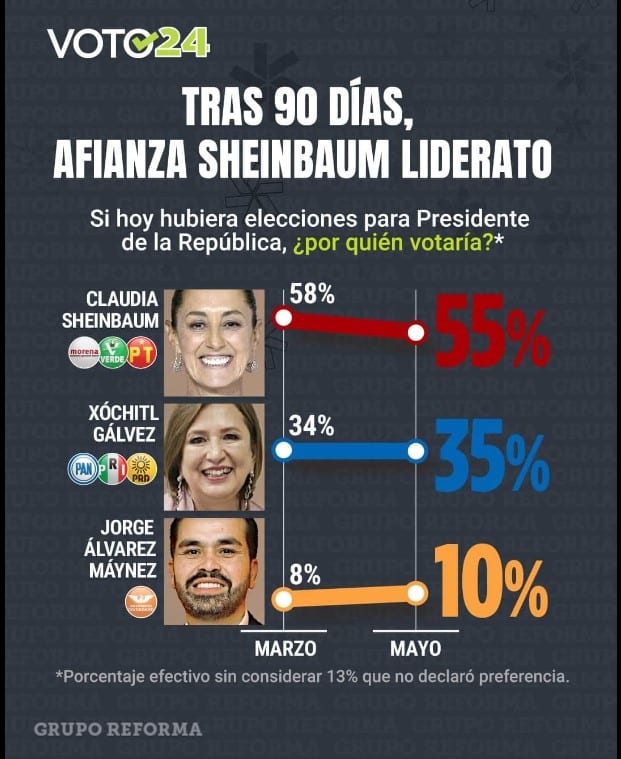 Claudia Sheinbaum lidera encuesta con el 55% de preferencias