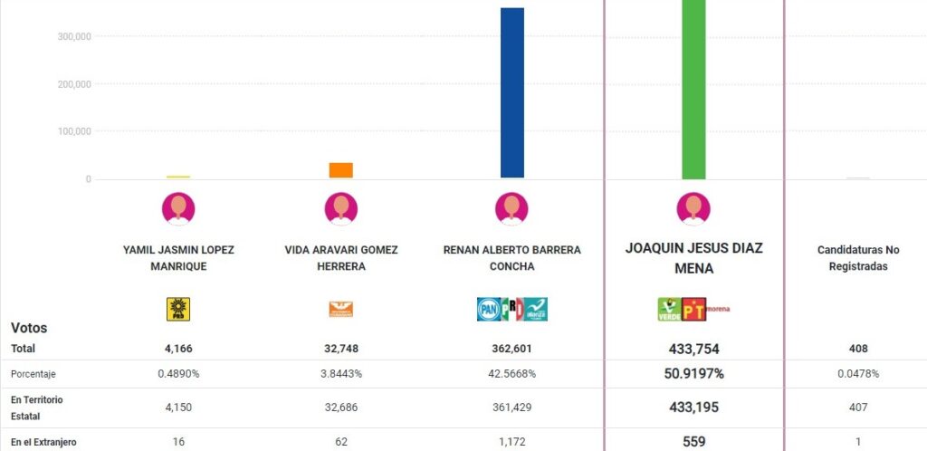 Candidatos de Morena dominan gubernaturas del país