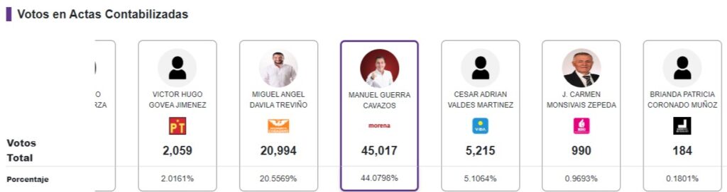 Morena gana las elecciones municipales de La Paz, Naucalpan y García
