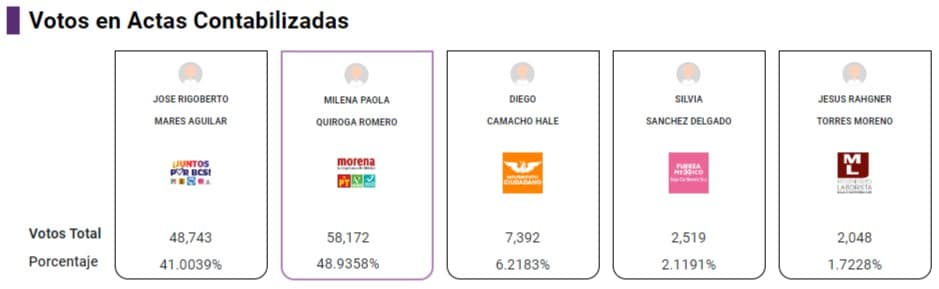 Morena gana las elecciones municipales de La Paz, Naucalpan y García
