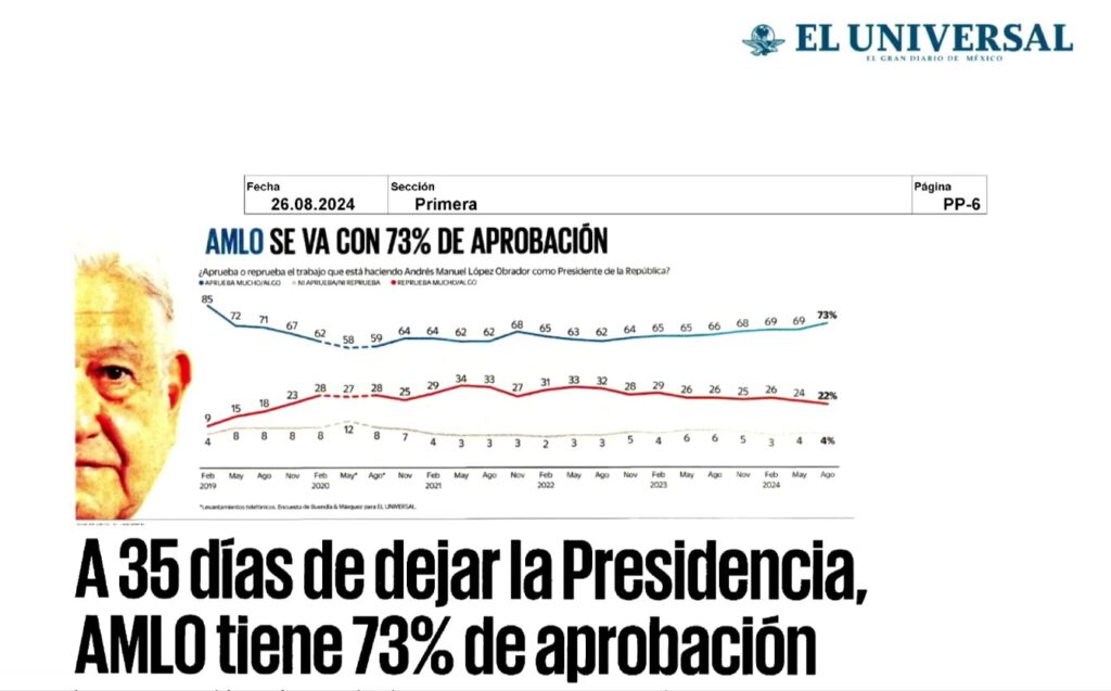 
“Un fenómeno” AMLO celebra el 73% de aprobación popular en encuesta al cerrar su mandato
