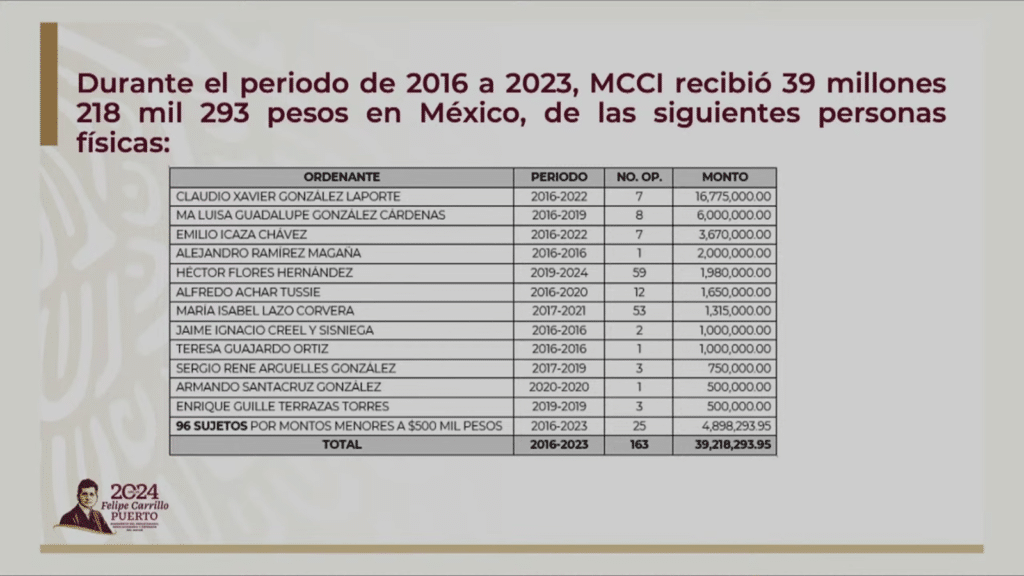 AMLO enviará carta a Biden por financiamiento de EE.UU. a opositores de la organización MCCI en México
