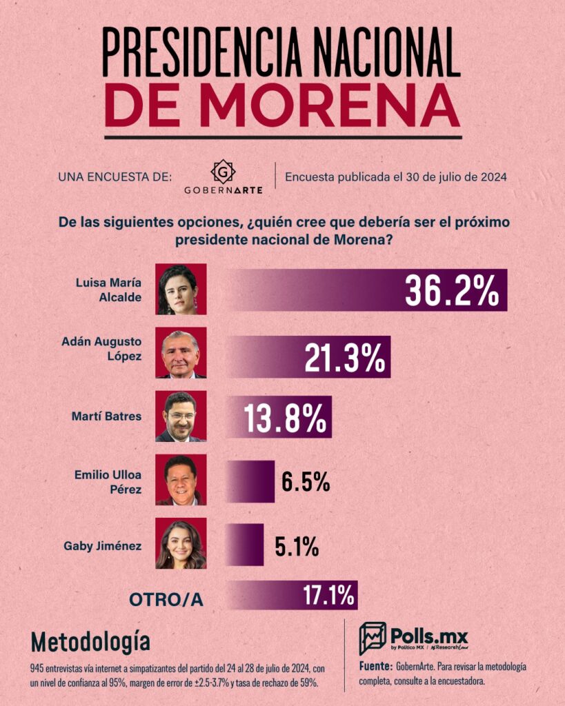 Luisa Alcalde y Adán Augusto López entre los favoritos para dirigir Morena encuesta de GobernArte