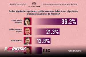 Luisa Alcalde y Adán Augusto López entre los favoritos para dirigir Morena: encuesta de GobernArte