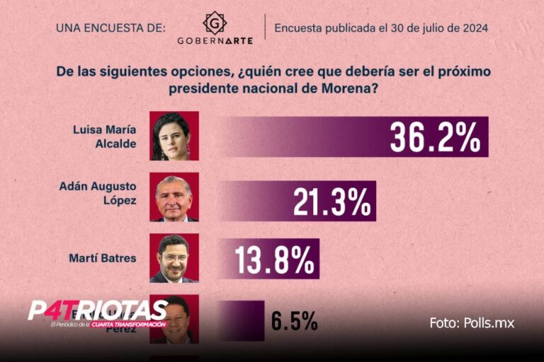 Luisa Alcalde y Adán Augusto López entre los favoritos para dirigir Morena: encuesta de GobernArte