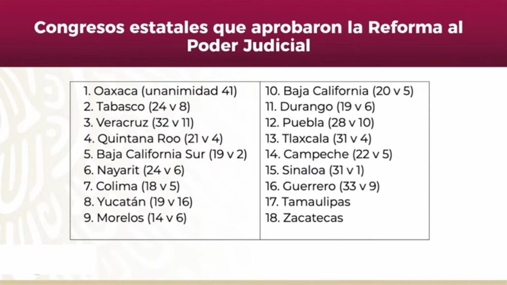 La Reforma Judicial de AMLO avanza 18 congresos estatales la avalan