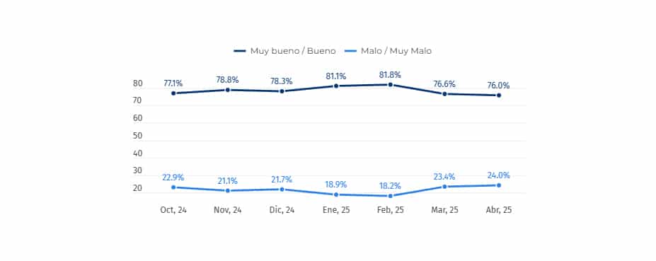 Claudia Sheinbaum rompe record de aprobación