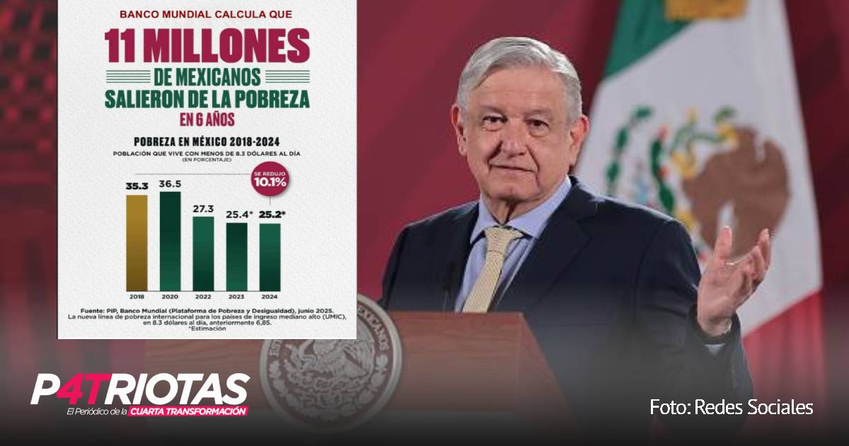 Gobierno de AMLO saca de la pobreza a 11 millones de mexicanos - P4triotas