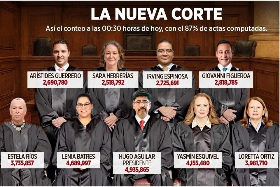 Hugo Aguilar Ortiz y Lenia Batres lideran histórica elección del Poder Judicial en México
