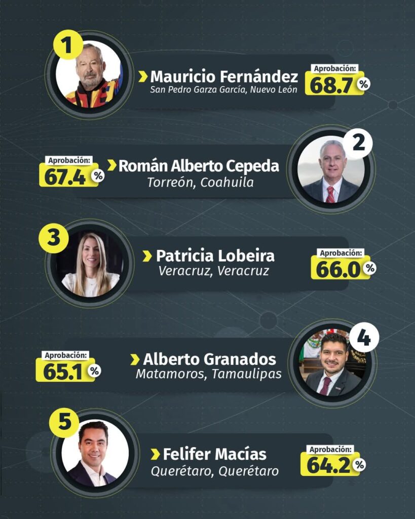 Beto Granaos en los primeros lugares de las encuestas