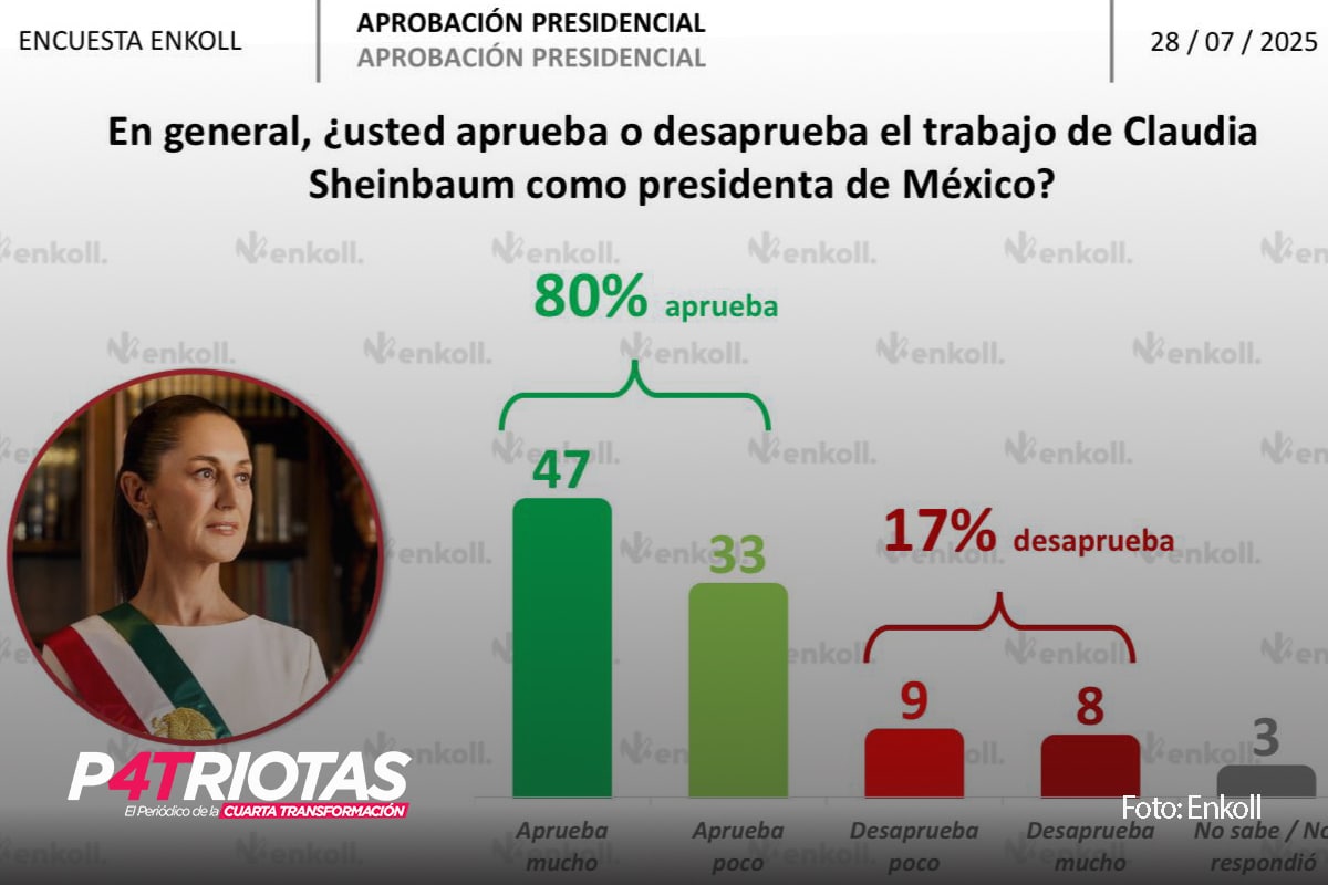 Claudia Sheinbaum mantiene 80% de aprobación tras diez meses de gobierno