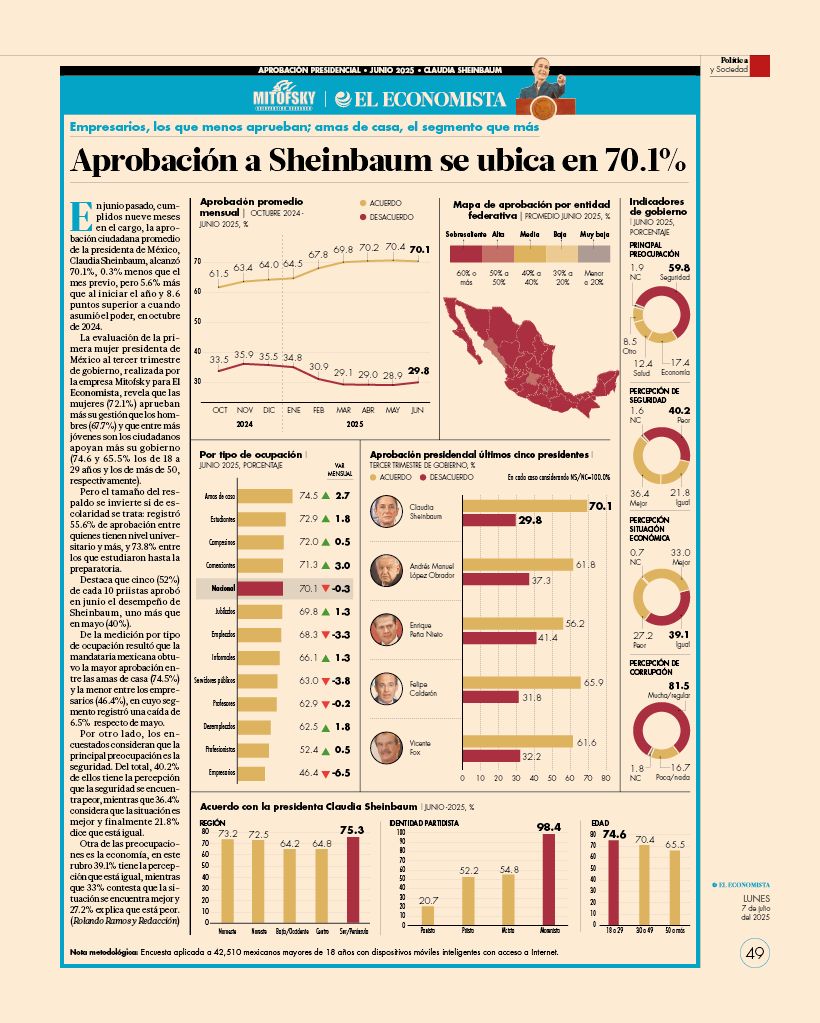 Claudia Sheinbaum alcanza 70.1% de aprobación tras nueve meses de gobierno
