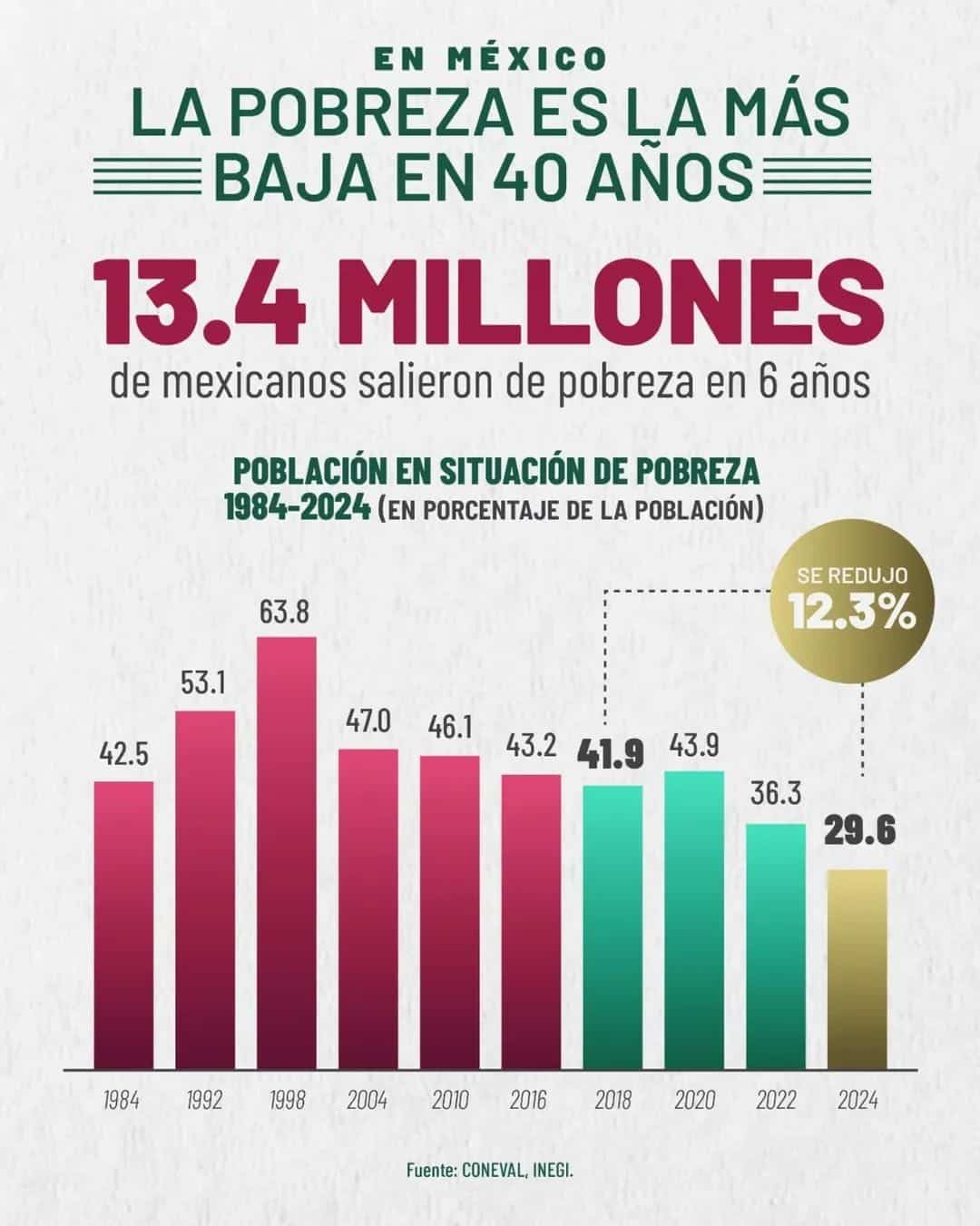 Histórica reducción de la pobreza: México registra su mayor avance en ...