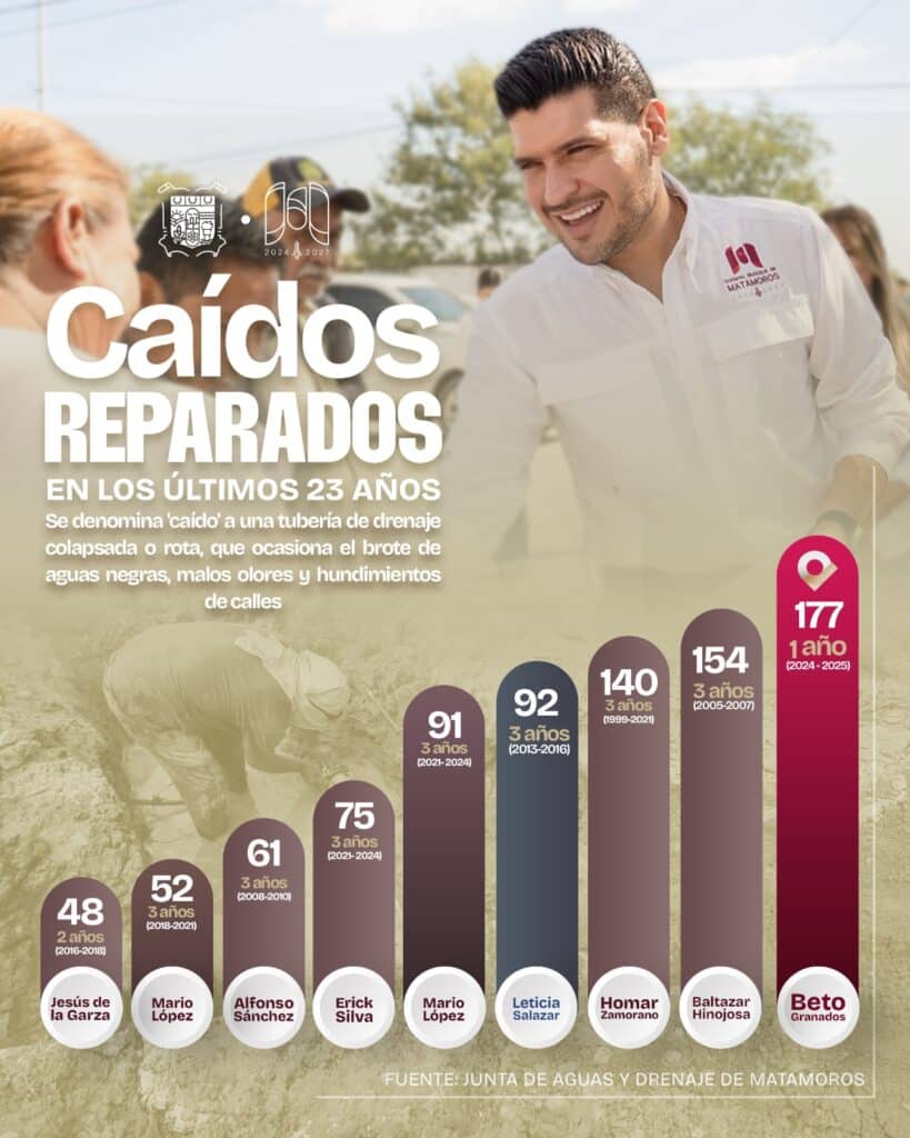 Beto Granados rompe récord histórico en Matamoros al reparar 177 caídos en un año