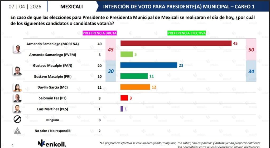 Armando Samaniego encabeza preferencias en Mexicali rumbo a 2027