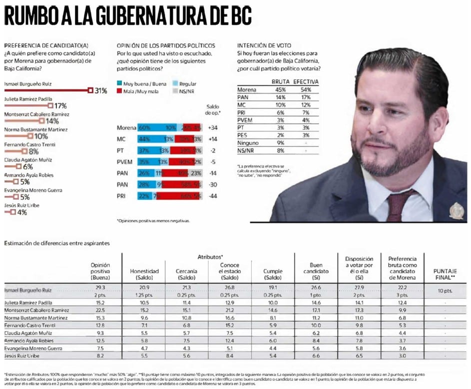 Ismael Burgueño toma ventaja en la interna de Morena rumbo a 2027 en Baja California