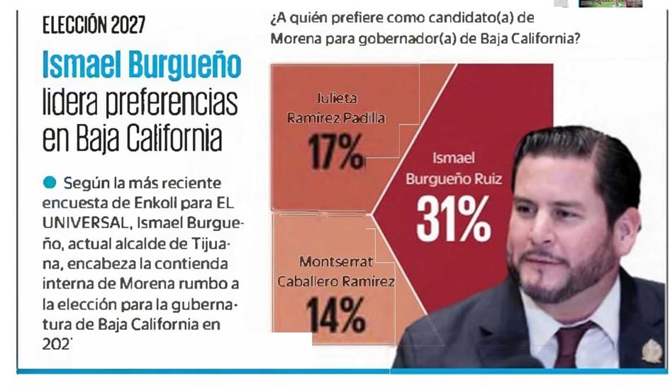 Ismael Burgueño toma ventaja en la interna de Morena rumbo a 2027 en Baja California