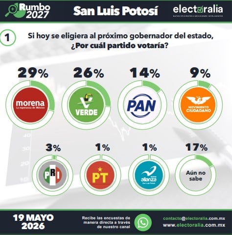 Gerardo Sánchez Zumaya encabeza preferencias en San Luis Potosí Electoralia