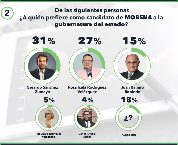 Gerardo Sánchez Zumaya encabeza preferencias en San Luis Potosí Electoralia
