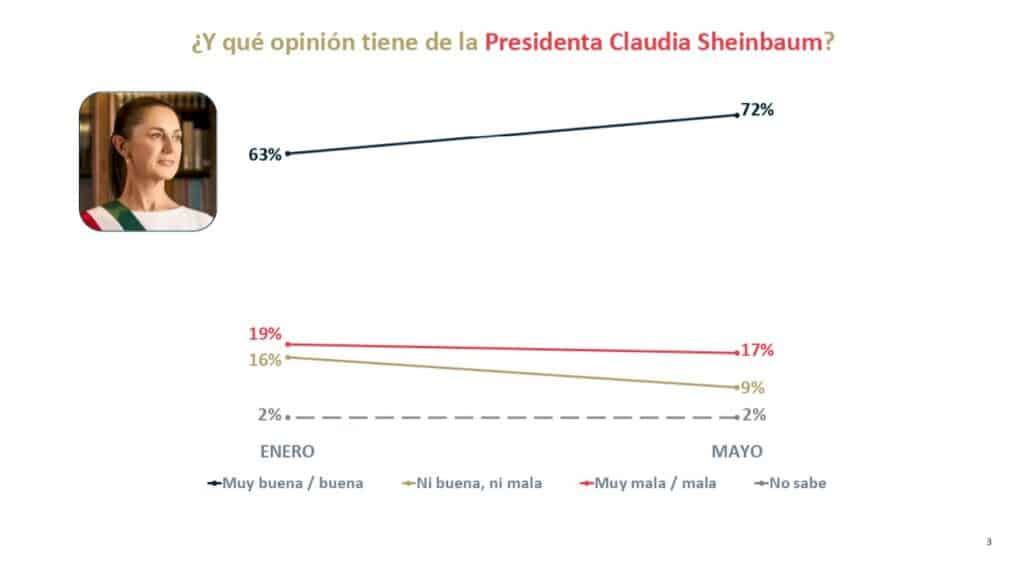 Sube aprobación de Claudia Sheinbaum Pardo: alcanza 72% en mayo
