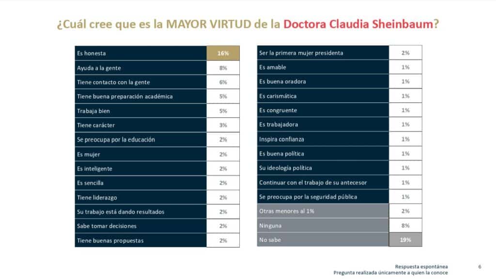 Sube aprobación de Claudia Sheinbaum Pardo: alcanza 72% en mayo