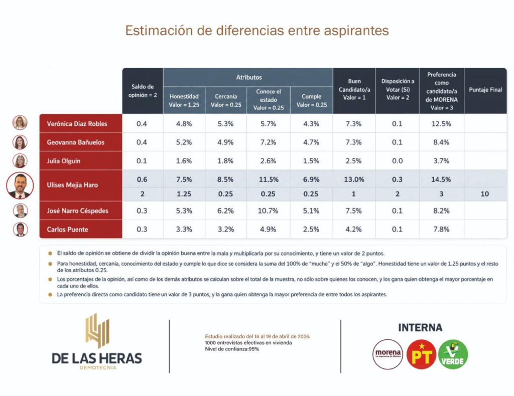 Ulises Mejía Haro duplica preferencias rumbo a la gubernatura de Zacatecas_ De las Heras