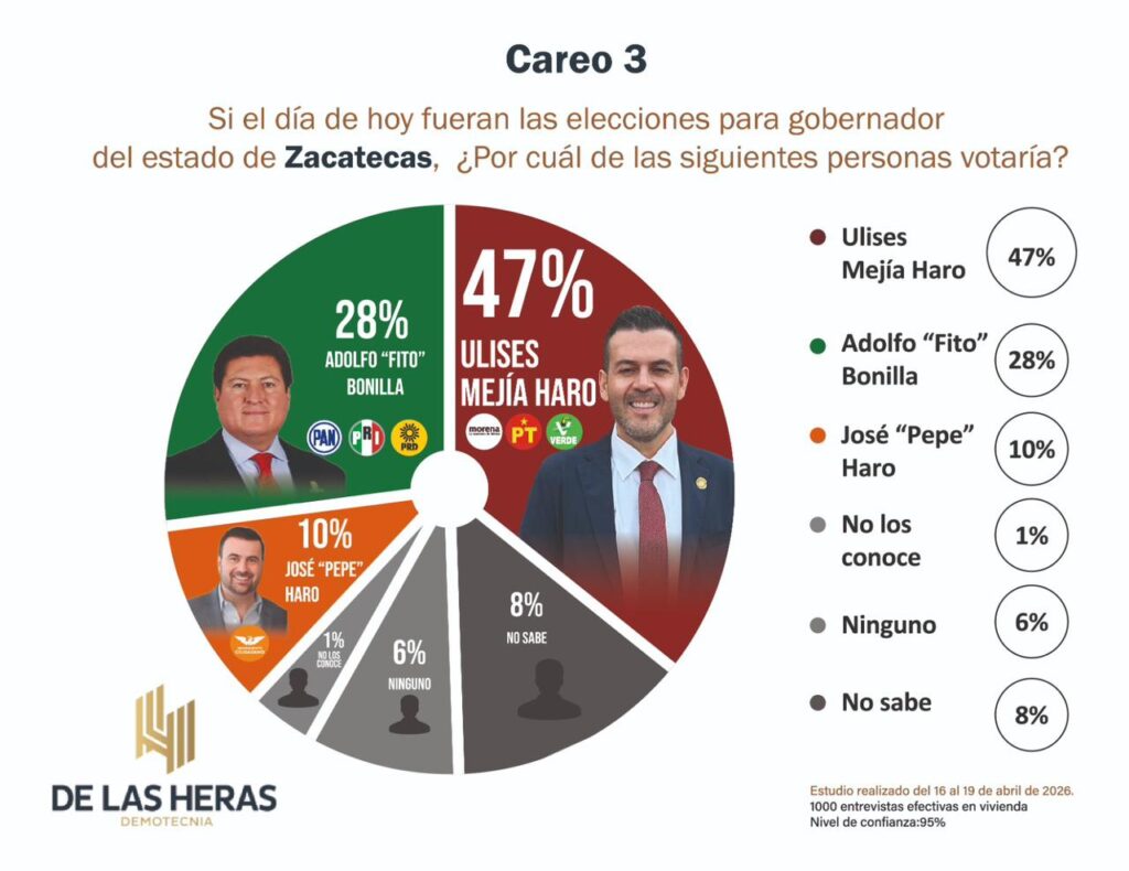 Ulises Mejía Haro duplica preferencias rumbo a la gubernatura de Zacatecas_ De las Heras