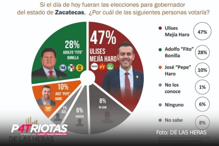 Ulises Mejía Haro duplica preferencias rumbo a la gubernatura de Zacatecas_ De las Heras