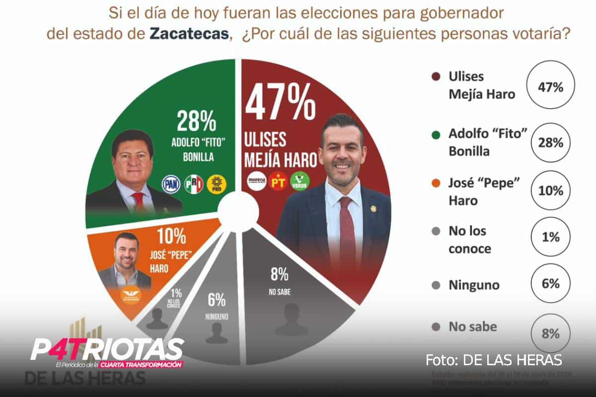 Ulises Mejía Haro duplica preferencias rumbo a la gubernatura de Zacatecas_ De las Heras