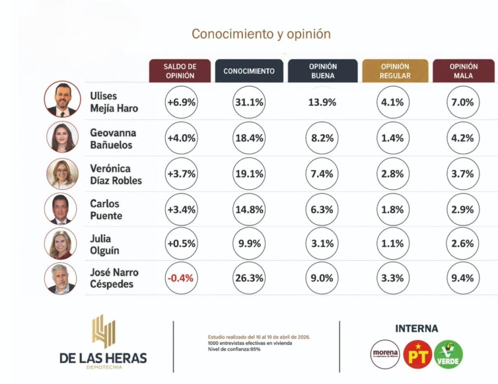 Ulises Mejía Haro duplica preferencias rumbo a la gubernatura de Zacatecas_ De las Heras
