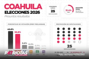 Coahuila 2026: Así quedaría integrado el Congreso local, según resultados preliminares