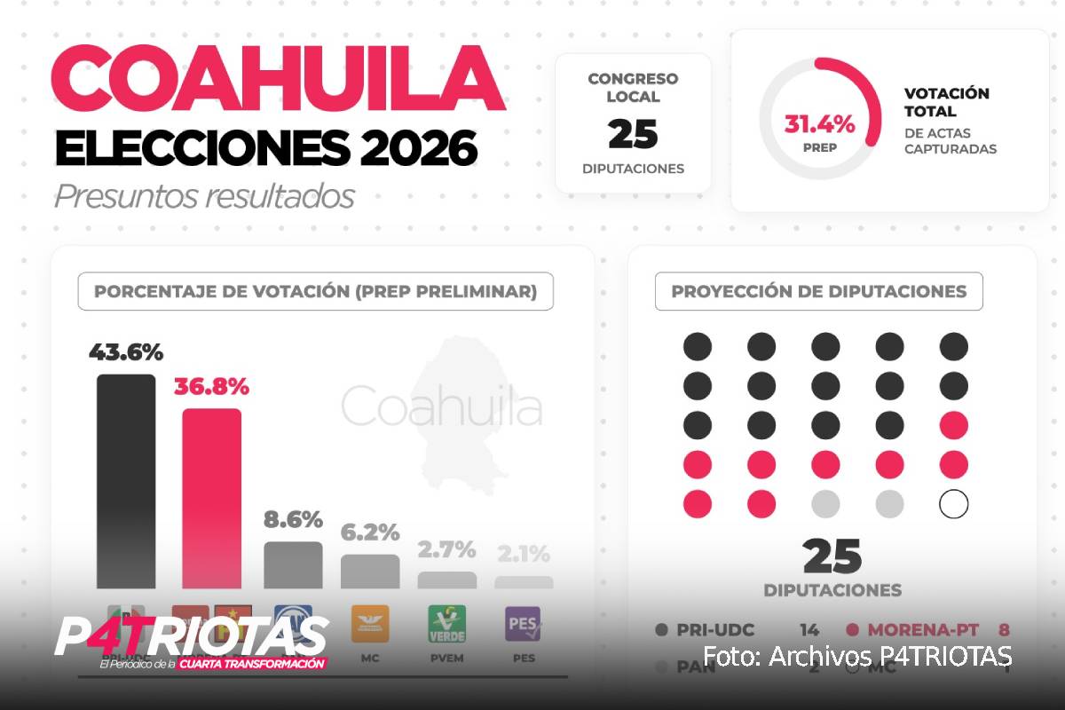 Coahuila 2026: Así quedaría integrado el Congreso local, según resultados preliminares
