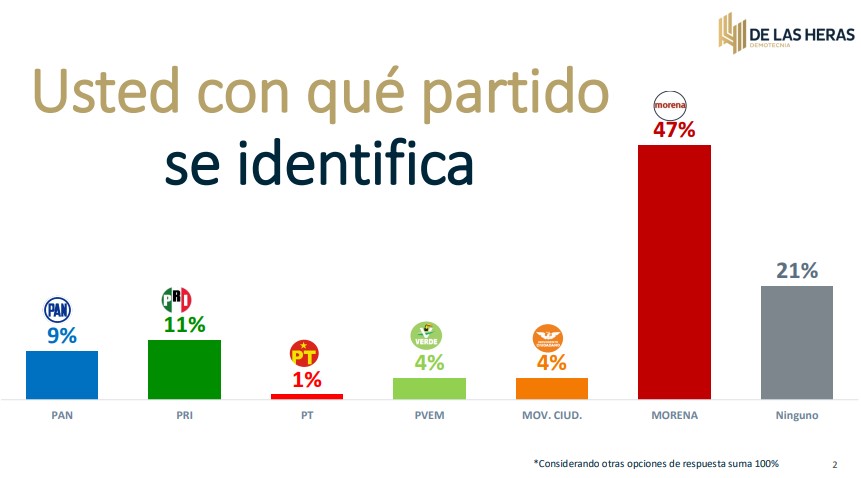 MORENA mantiene liderazgo en preferencias y hay un 72% de aprobación para el gobierno de Sheinbaum.