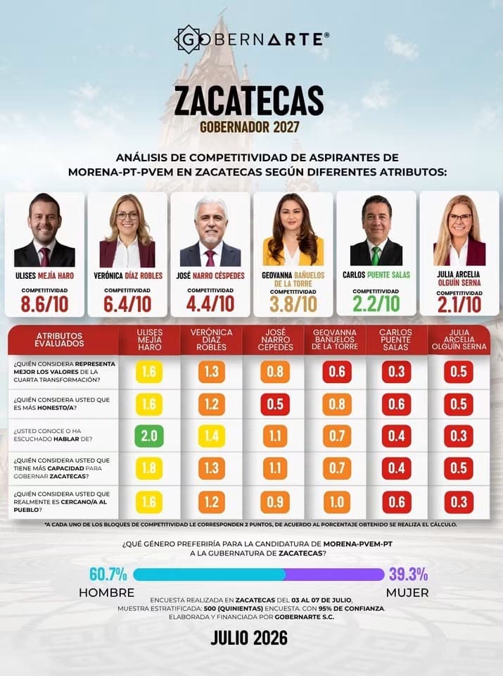 Ulises Mejía amplía su ventaja y encabeza preferencias de Morena en Zacatecas con 44.3% GobernArte