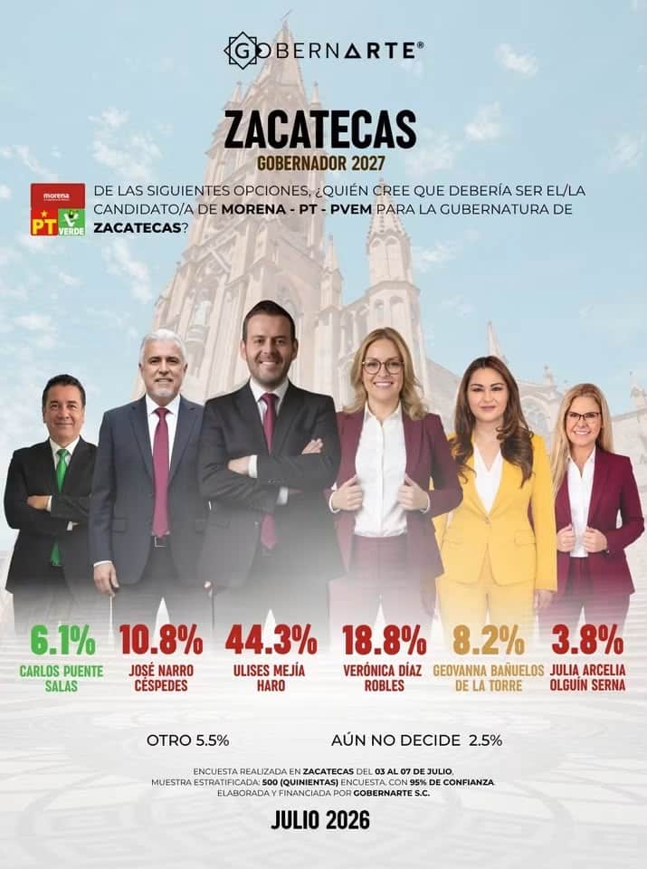 Ulises Mejía amplía su ventaja y encabeza preferencias de Morena en Zacatecas con 44.3% GobernArte