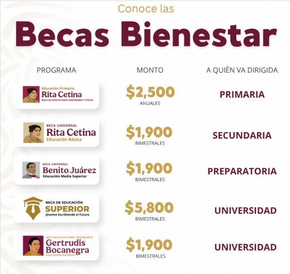 Becas Bienestar conoce los apoyos disponibles para estudiantes en 2026