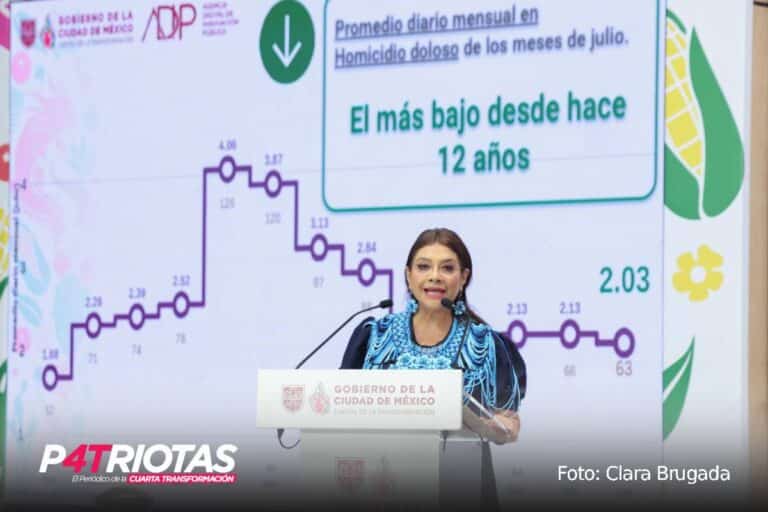 Clara Brugada mantiene el 64% de aprobación con trabajo territorial