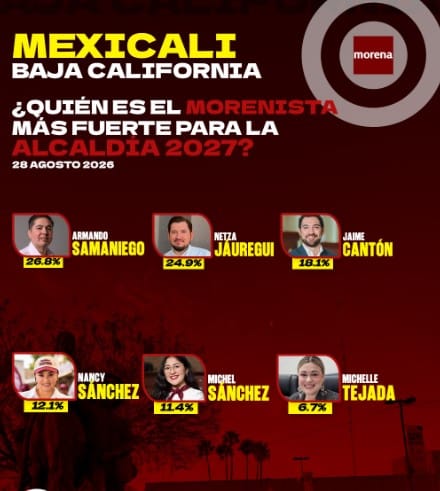 Morena encabeza intención de voto rumbo a la alcaldía de Mexicali en 2027