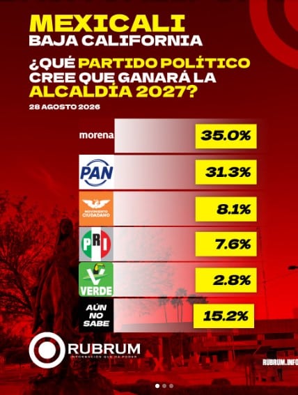 Morena encabeza intención de voto rumbo a la alcaldía de Mexicali en 2027