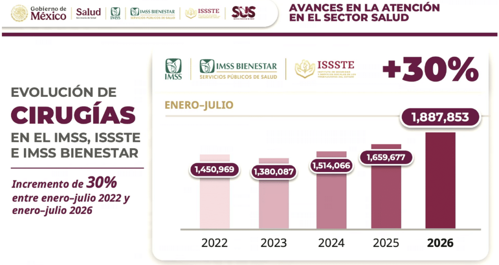 Salud pública amplía su capacidad de atención; cirugías aumentan 30% en cuatro años
