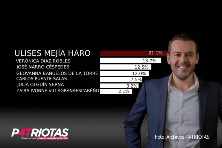 Ulises Mejía Haro encabeza preferencias rumbo a la gubernatura de Zacatecas, según nuevo estudio