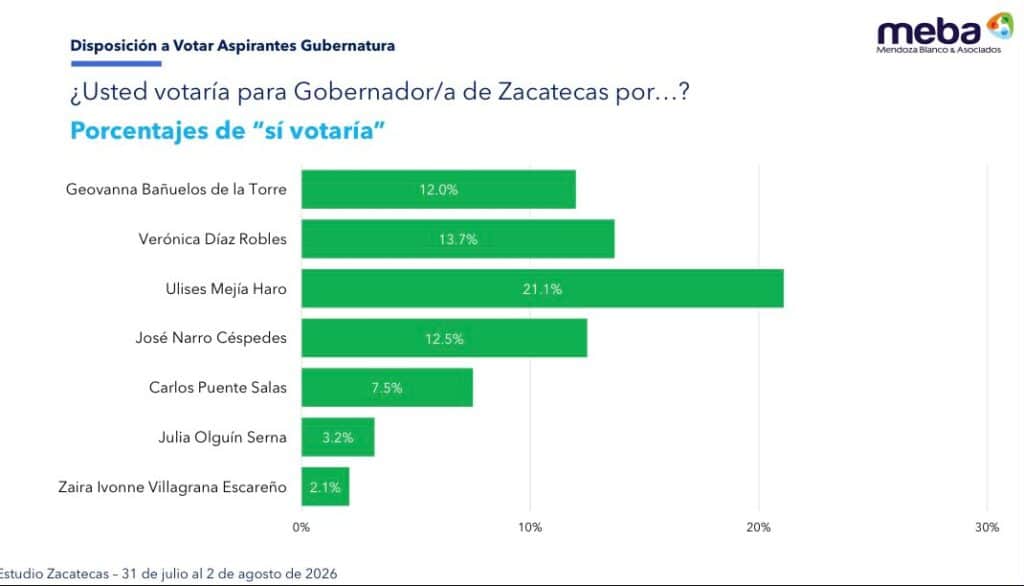 Ulises Mejía Haro encabeza preferencias rumbo a la gubernatura de Zacatecas, según nuevo estudio