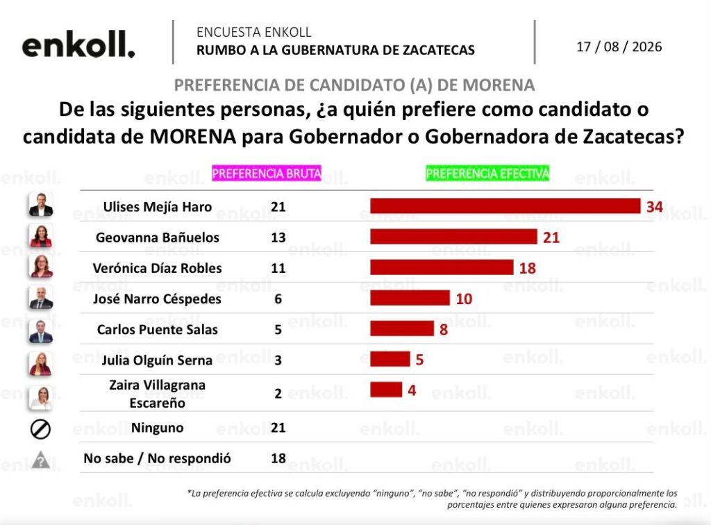 Ulises Mejía permanece puntero en las preferencias de Morena en Zacatecas