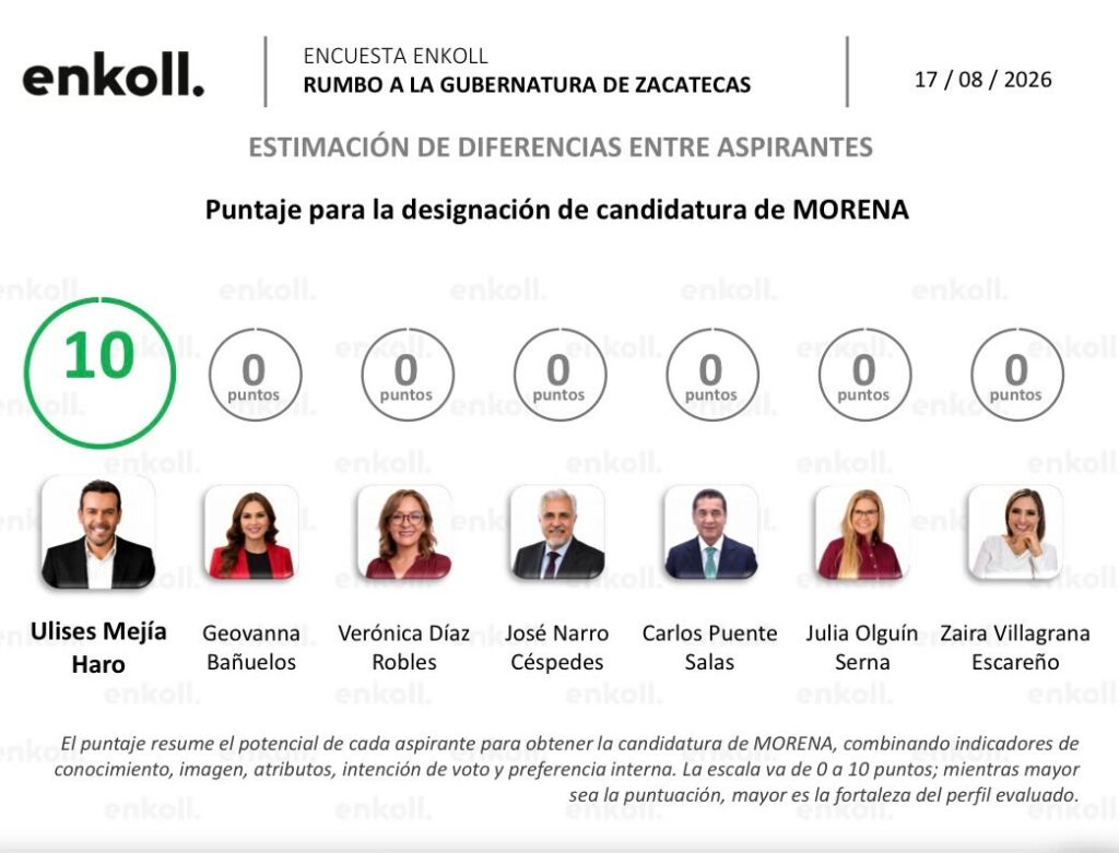 Ulises Mejía permanece puntero en las preferencias de Morena en Zacatecas